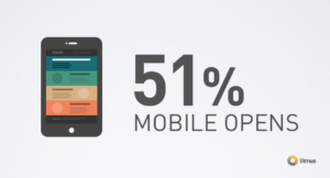 51% of email is opened on mobile