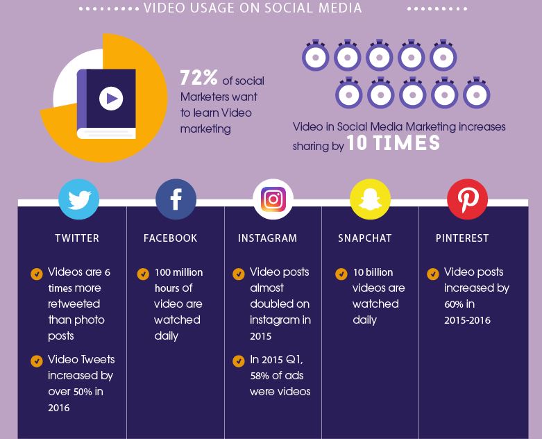 Facts About Social Media & Video