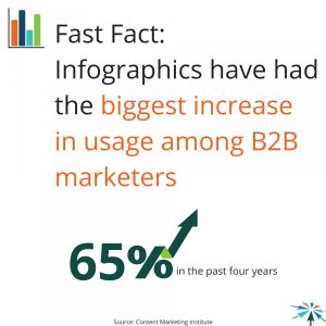 Infographics Statistics Content Marketing Strategy