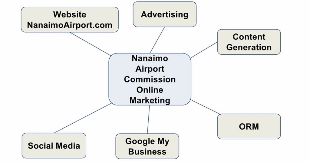 Nanaimo Airport Online Marketing Strategy