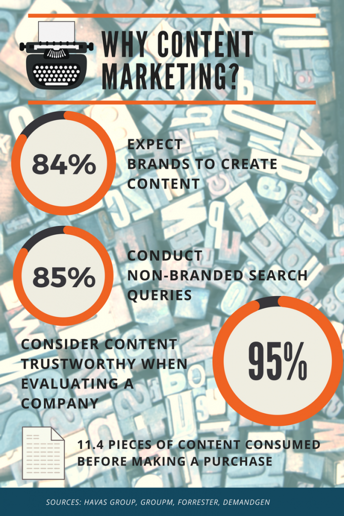 Content Marketing Statistics