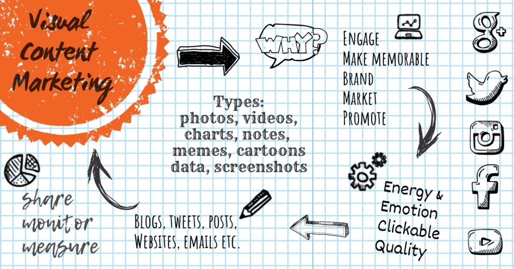 Visual Notes Content Marketing