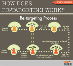 How Remarketing Works